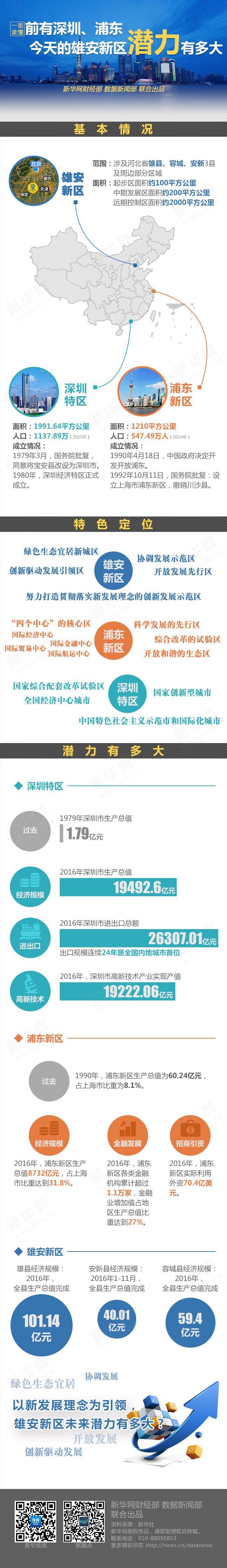 前有深圳、浦東 今天的雄安新區(qū)潛力有多大？