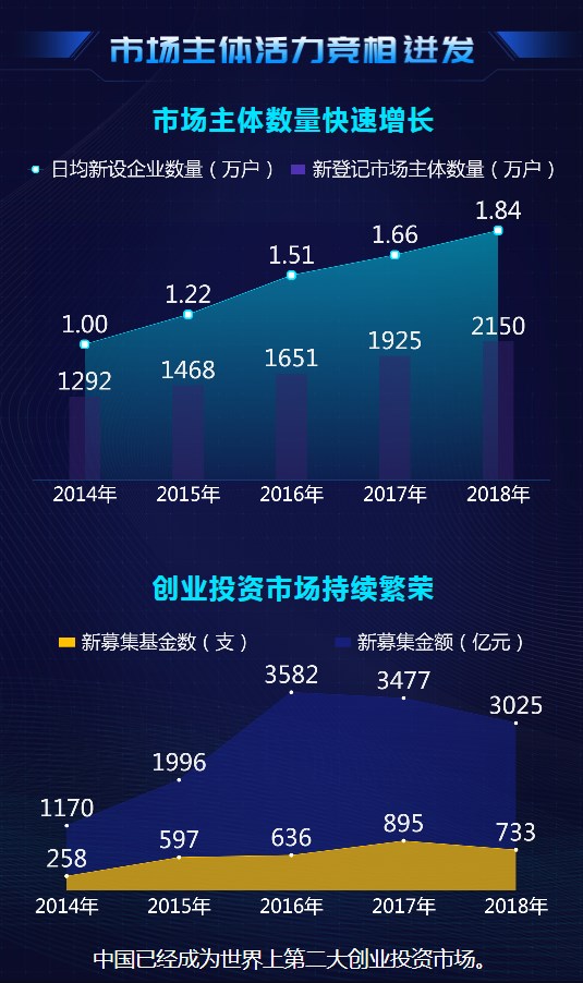 大數(shù)據(jù)@你！“雙創(chuàng)”升級(jí)的亮點(diǎn)在這里