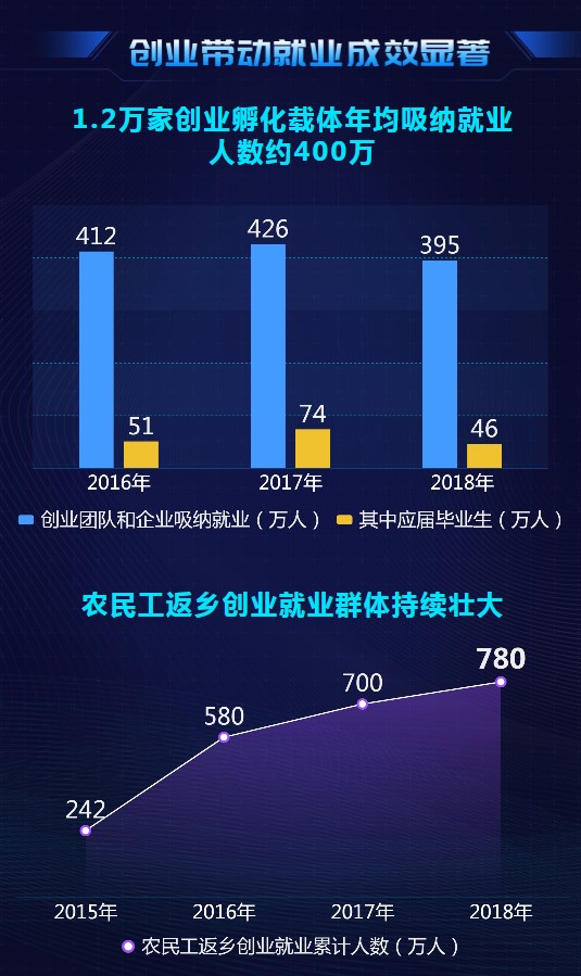 大數(shù)據(jù)@你！“雙創(chuàng)”升級(jí)的亮點(diǎn)在這里